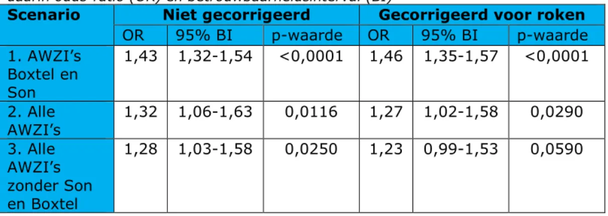 Tabel 1: Associatie tussen blootstelling aan AWZI’s (berekend door  luchtverspreidingsmodel OPS) en legionellosepatiënten in 2013-2018, met  daarin odds-ratio (OR) en betrouwbaarheidsinterval (BI)  