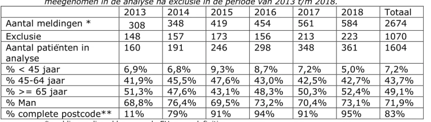 Tabel A1: Het aantal legionellosemeldingen en het aantal patiënten  meegenomen in de analyse na exclusie in de periode van 2013 t/m 2018