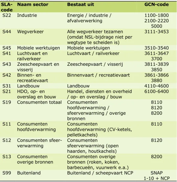Tabel 3.1 Hoofdsectoren t.b.v. berekening gezondheidsindicatoren Schone Lucht  Akkoord 