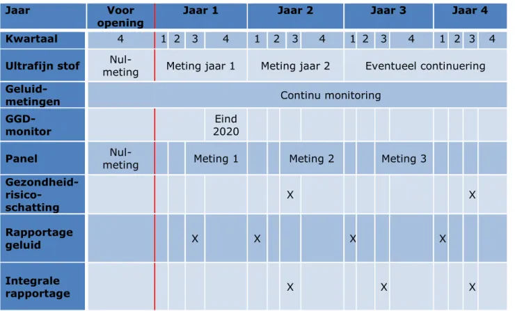 Tabel 1 Planning M&amp; E-programma op hoofdlijnen 