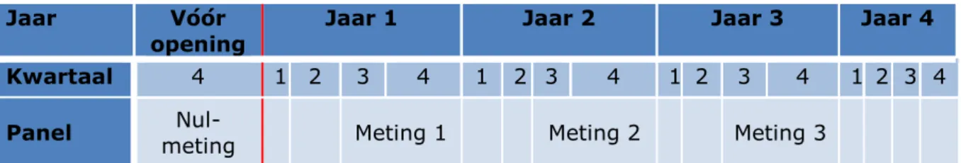 Tabel 3 Planning panelstudie periode 2019-2023 