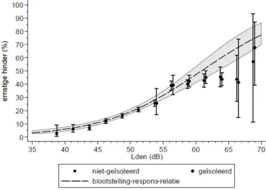 Figuur 1. De gemiddelde prevalentie van ernstige hinder per 2,5 dB 