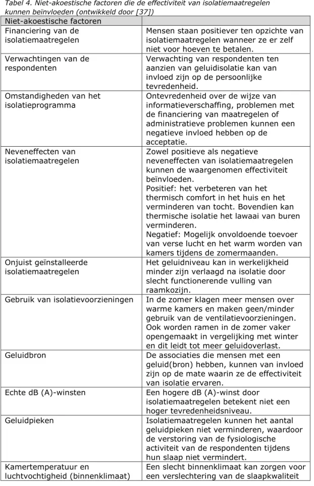 Tabel 4. Niet-akoestische factoren die de effectiviteit van isolatiemaatregelen  kunnen beïnvloeden (ontwikkeld door [37]) 