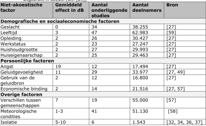 Tabel 5. De grootte van de invloed van een aantal niet-akoestische factoren  uitgedrukt in decibel (uit: [29]) 