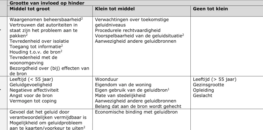 Tabel 6. Een poging om een aantal niet-akoestische factoren in te delen naar grootte van invloed en modificeerbaarheid, op basis van  Dusseldorp en collega’s [55] 