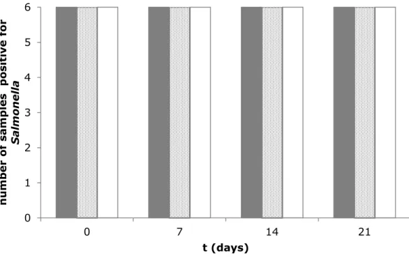 Figure 1. Stability tests of flaxseed samples artificially contaminated with different  concentrations of Salmonella Typhimurium stored at 5 °C 