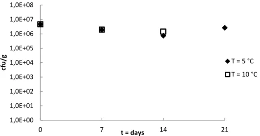 Figure 4. Number of Enterobacteriaceae per gram of flaxseed (negative for  Salmonella) after storage at 5 °C and 10 °C 