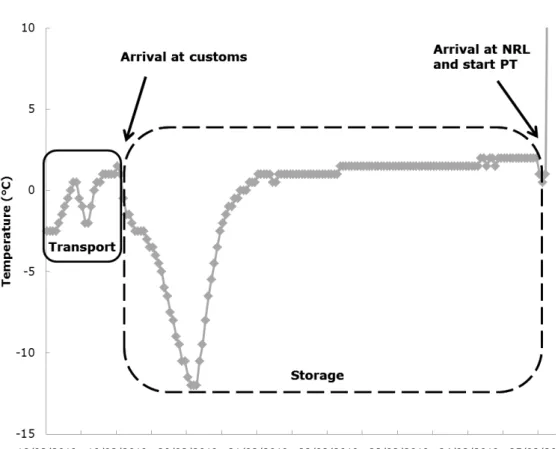 Figure 5. Temperature record of the parcel sent to laboratory 31  4.2.4  Methods 