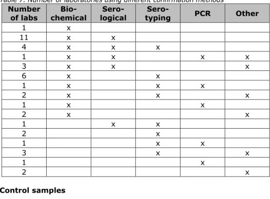 Table 7. Number of laboratories using different confirmation methods  Number  of labs   Bio-chemical   Sero-logical   Sero-typing  PCR  Other  1  x              11  x  x           4  x  x  x        1  x  x     x  x  3  x  x        x  6  x     x        1  x