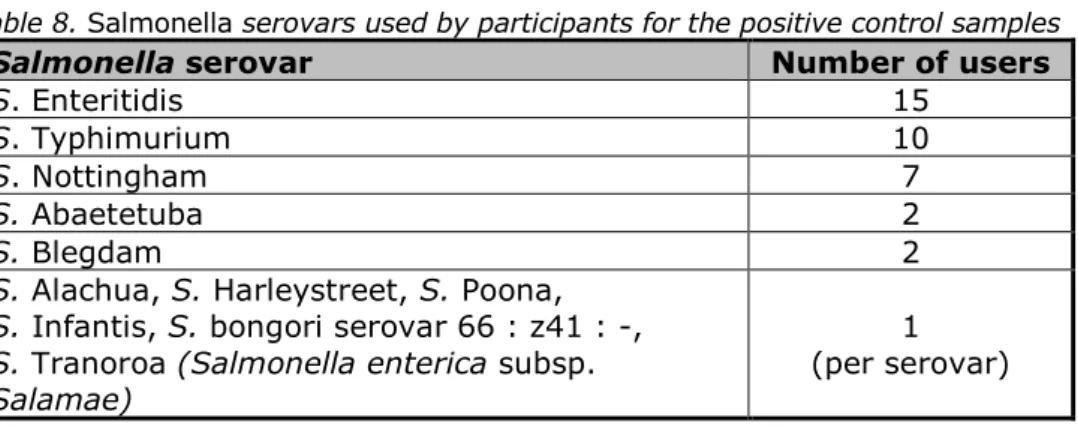 Table 8. Salmonella serovars used by participants for the positive control samples 