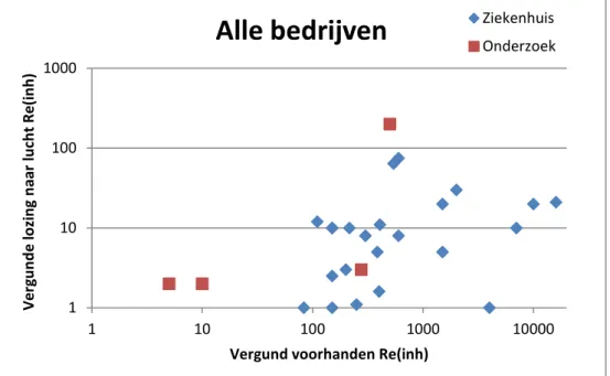 Figuur 3: Vergelijking van de vergunde hoeveelheid voorhanden in Re(inh) en de  vergunde lozingslimiet naar lucht in Re(inh) voor de bedrijven die vergund naar  lucht mogen lozen