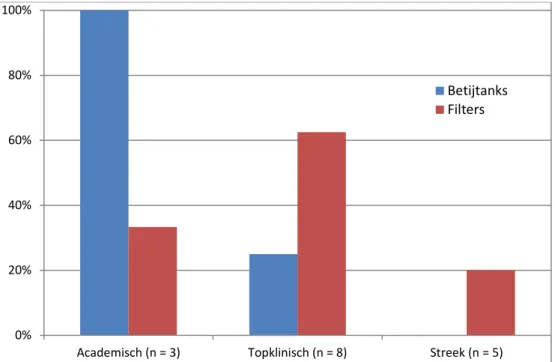 Figuur 9: Fractie van de ziekenhuizen die aangeeft betijtanks (blauw) of filters  (rood) te gebruiken om lozingen te beperken, uitgesplitst naar sector