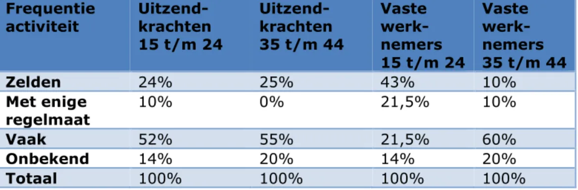 Tabel 10: Frequentie van het uitvoeren van activiteit waarmee het ongeval ge- ge-beurde, vragenlijst 2013 t/m 2017