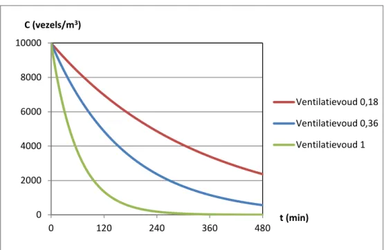 Figuur 1: Afname van de vezelconcentratie in de tijd vanaf het moment van  openen van het containment voor verschillende waarden van het ventilatievoud  (zie bijlage 1 voor bijbehorende berekening) 