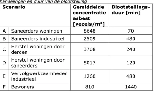 Tabel 1: blootstelling per scenario: gemiddelde asbestconcentratie tijdens de  handelingen en duur van de blootstelling 
