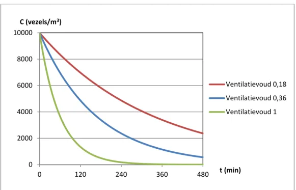 Figuur B1: Afname van de vezelconcentratie in de tijd vanaf het moment van  openen van het containment voor verschillende waarden van het ventilatievoud 