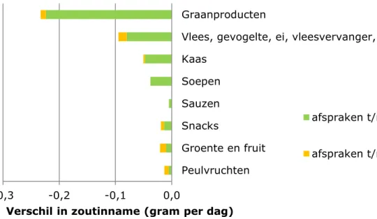Figuur 2. Verschil in dagelijkse zoutinname uit de voedingsmiddelengroepen in  het bestudeerde scenario (2019) vergeleken met de vorige analyses (2018), ten  opzichte van de referentie