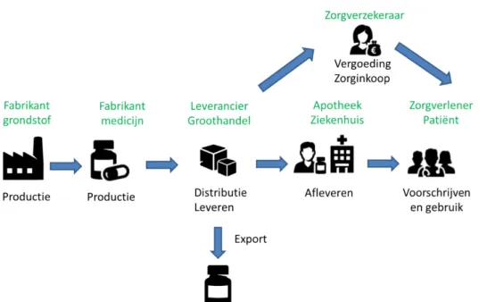 Figuur 1 Van grondstof tot geneesmiddel bij de patiënt  4.3.1.  Productie- en toeleveringsketen  