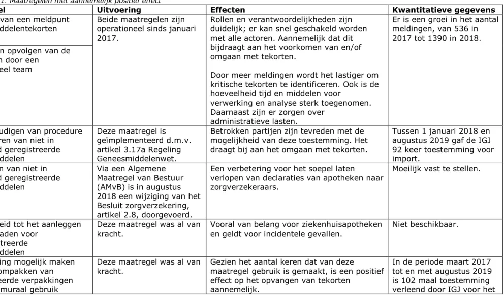 Tabel 1. Maatregelen met aannemelijk positief effect 