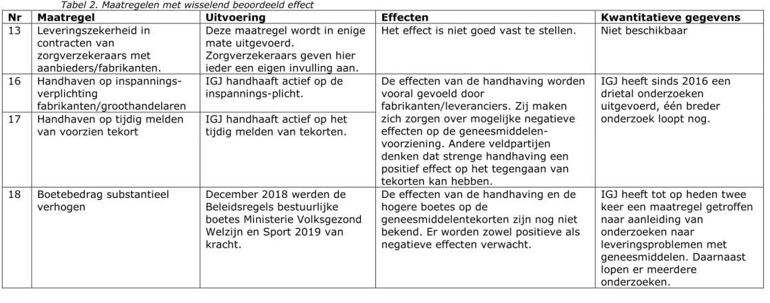 Tabel 2. Maatregelen met wisselend beoordeeld effect  