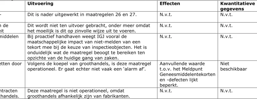 Tabel 4. Maatregelen zonder gemeld effect 