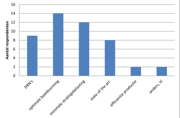 Figuur 10 De voornaamste beweegreden voor de optimalisatie van de  (scan)protocollen. 