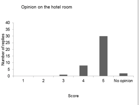 Figure 4. Scores given to question 4 ‘Opinion on the hotel room’ 