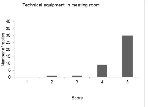 Figure 7. Scores given to question 7 ‘Opinion on the technical equipment’ 
