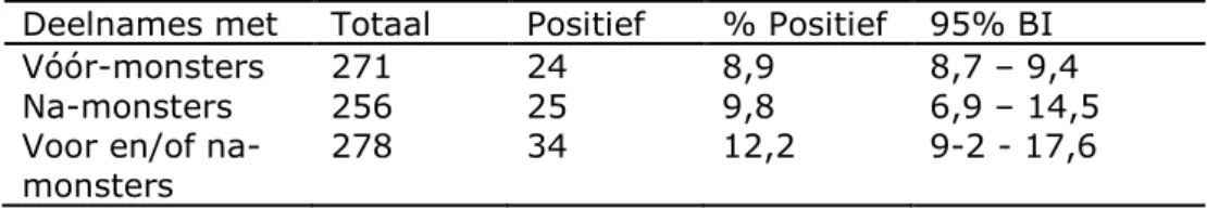 Tabel 3.3-1. ESBL-EC dragerschap voor en na zwemevenementen. 