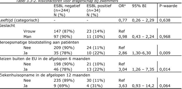 Tabel 3.3-2. Risicofactoren voor dragerschap bij zwemmers  ESBL negatief  (n=244)  ESBL positief (n=34)  OR a   95% BI  P-waarde  N (%)  N (%)  Leeftijd (categorisch)  -  -  0,77  0,26 – 2,29  0,638  Geslacht  Vrouw  147 (87%)  23 (14%)  Ref  Man  97 (90%)