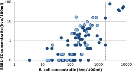 Figuur 3.5-1. E. coli en ESBL concentraties in evenementenwater. Monsters die  op de dag van het evenement zelf zijn genomen zijn apart aangegeven