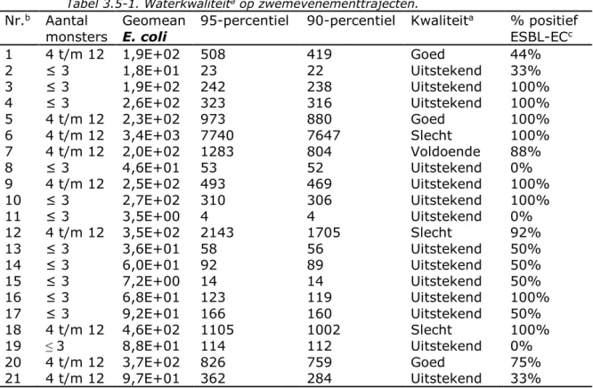 Tabel 3.5-1. Waterkwaliteit a  op zwemevenementtrajecten. 