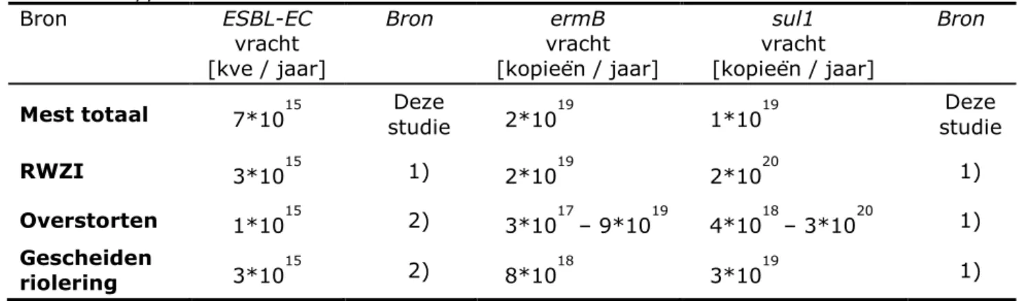 Tabel 9. Vrachten van ESBL-EC en resistentiegenen die in Nederland met mest  op landbouwgrond worden uitgebracht, en die vanuit afvalwater het 