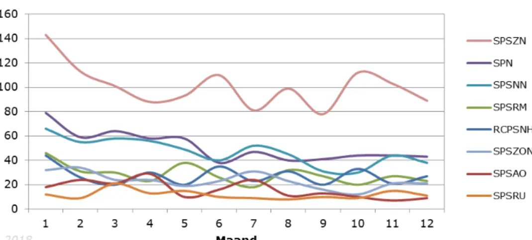 Figuur 3: Aantal geanalyseerde eenlingen monsters per maand per regio in  2018. 