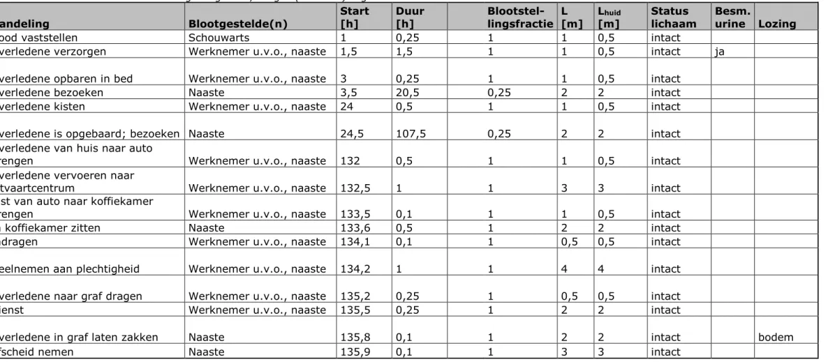 Tabel 2: Scenario Begraving. Na 5,5 dagen (132 uren) begint men met de uitvaart. 