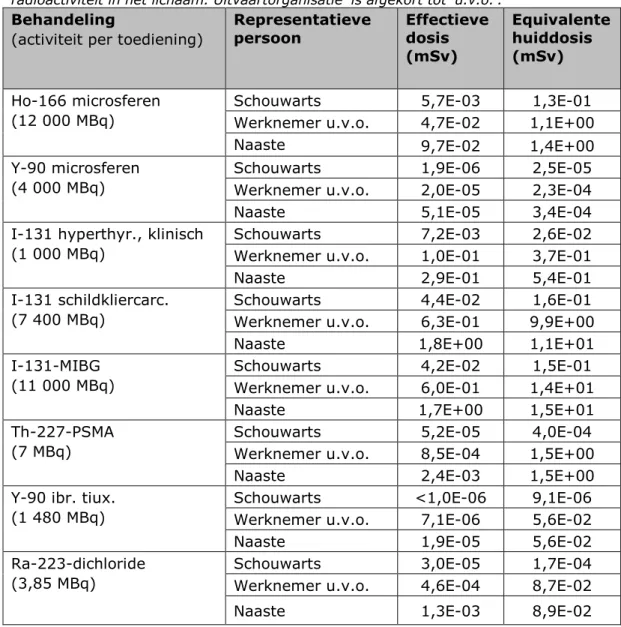 Tabel 5 vat de resultaten samen van de dosisberekeningen voor het  scenario ‘Begraving’, in de variant dat de patiënt overlijdt 24 uur na  toediening van de radioactiviteit