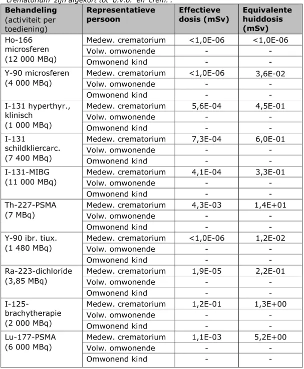 Tabel 8 vat de resultaten samen van de dosisberekeningen voor het  scenario ‘Crematie’, in de variant dat de patiënt overlijdt een maand na  toediening van de radioactiviteit