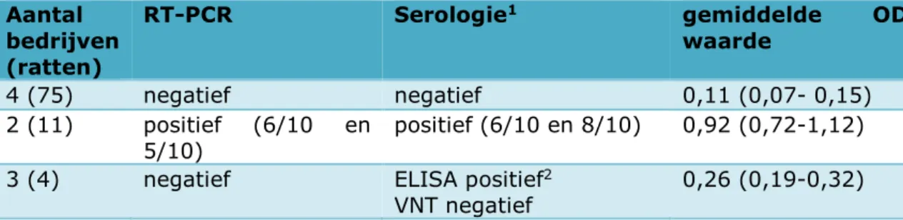 Tabel 5. Seoulvirus RT-PCR en serologie resultaten van de ratten van commerciële  rattenhouderijen (7 fokkers en 2 handelaren)