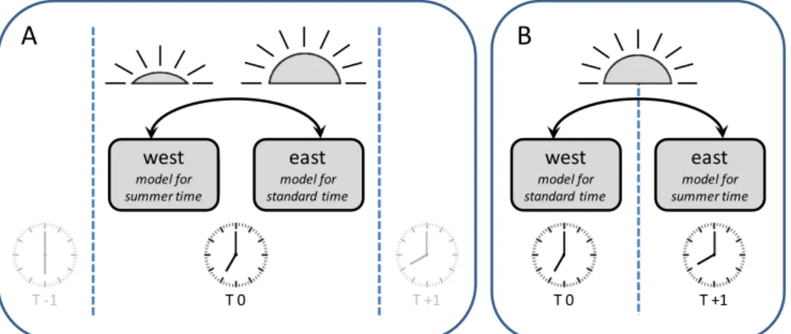 Figure 2. Schematic representation of two study designs for investigating  differences between clock time and solar time 