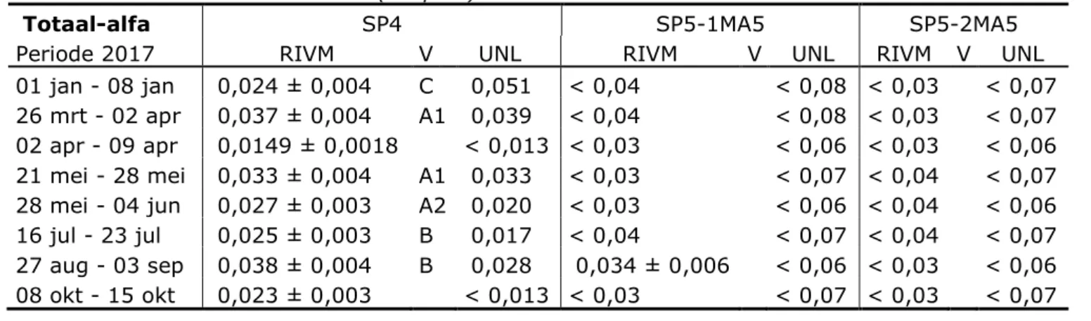 Tabel A3 : Meetresultaten activiteitsconcentraties van totaal alfa in  ventilatielucht in 2017 (mBq m -3 ) 