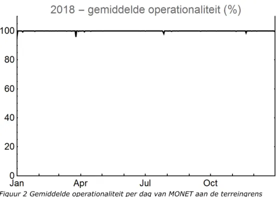 Figuur 2 Gemiddelde operationaliteit per dag van MONET aan de terreingrens  van COVRA in 2018
