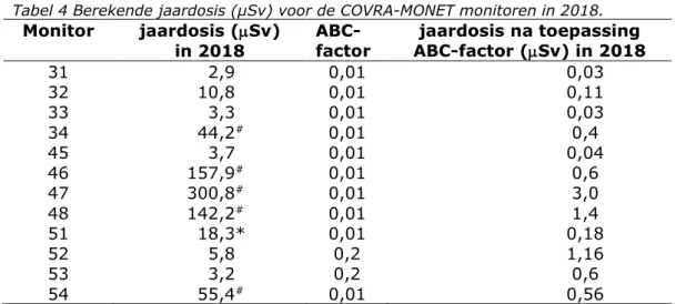 Tabel 4 Berekende jaardosis (µSv) voor de COVRA-MONET monitoren in 2018. 