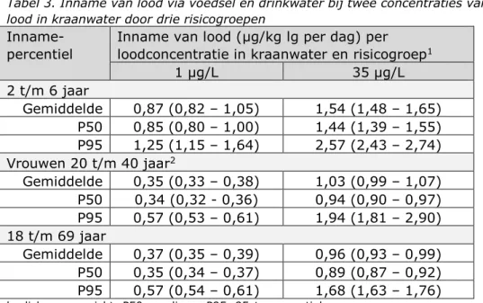 Tabel 3. Inname van lood via voedsel en drinkwater bij twee concentraties van  lood in kraanwater door drie risicogroepen 