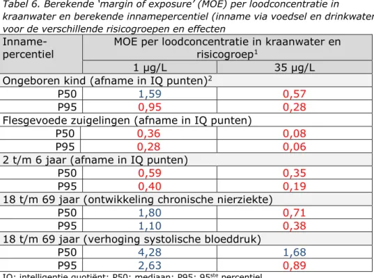 Tabel 6. Berekende ‘margin of exposure’ (MOE) per loodconcentratie in 