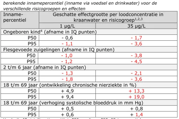 Tabel 7. Geschatte effectgrootten per loodconcentratie in kraanwater en  berekende innamepercentiel (inname via voedsel en drinkwater) voor de  verschillende risicogroepen en effecten 