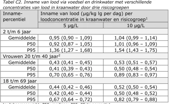 Tabel C2. Inname van lood via voedsel en drinkwater met verschillende  concentraties van lood in kraanwater door drie risicogroepen 