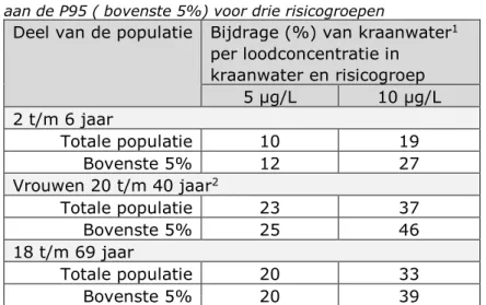 Tabel C3. Bijdrage (%) van kraanwater aan de inname van lood via voedsel en  drinkwater in de totale populatie en in personen met een inname groter of gelijk  aan de P95 ( bovenste 5%) voor drie risicogroepen 