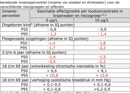 Tabel C5. Geschatte effectgrootten per loodconcentratie in kraanwater en  berekende innamepercentiel (inname via voedsel en drinkwater) voor de  verschillende risicogroepen en effecten 