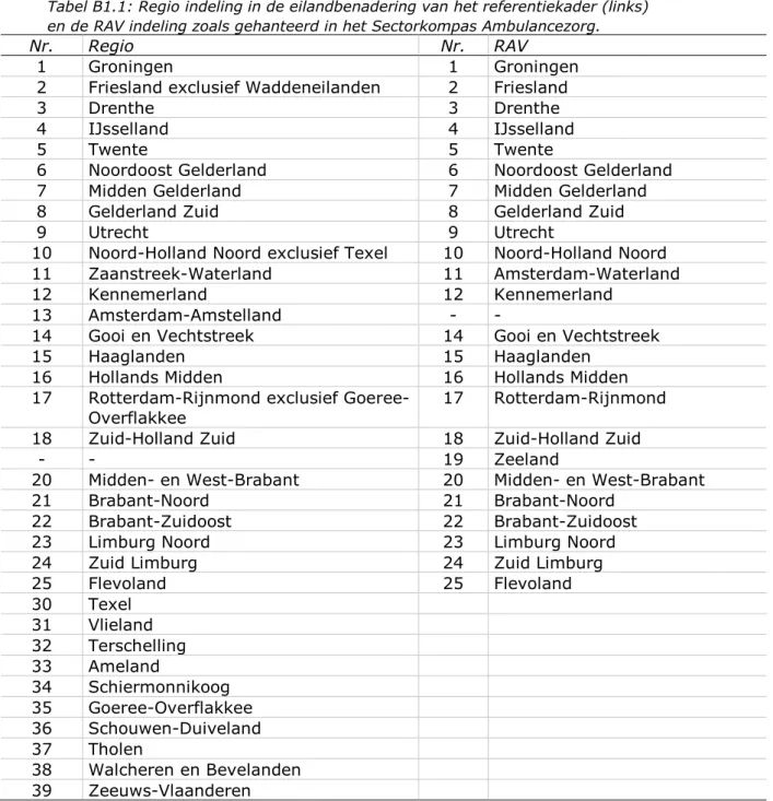 Tabel B1.1: Regio indeling in de eilandbenadering van het referentiekader (links)  en de RAV indeling zoals gehanteerd in het Sectorkompas Ambulancezorg