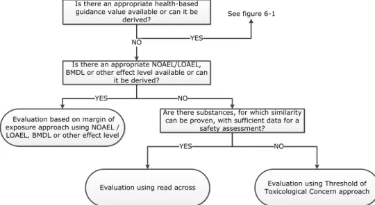 Figure 6-2. Decision scheme to use when presumption of safety cannot be  applied, the substance or botanical (preparation) of interest is not a genotoxic  carcinogen and no appropriate HBGV is available or can be derived